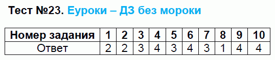 Тесты по русскому языку 9 класс. ФГОС Груздева, Бунеев Задание 23