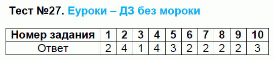 Тесты по русскому языку 9 класс. ФГОС Груздева, Бунеев Задание 27