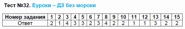 Тесты по русскому языку 9 класс. ФГОС Груздева, Бунеев Задание 32