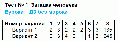 Контрольно-измерительные материалы (КИМ) по обществознанию 5 класс. ФГОС Волкова Задание cheloveka