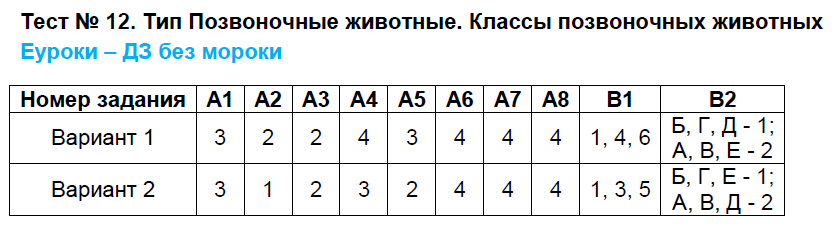 Контрольно-измерительные материалы (КИМ) по биологии 5 класс. ФГОС Богданов Задание zhivotnyh