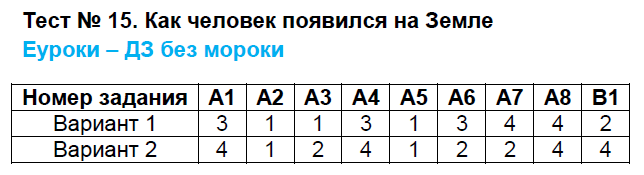 Контрольно-измерительные материалы (КИМ) по биологии 5 класс. ФГОС Богданов Задание zemle