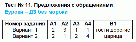 Контрольно-измерительные материалы (КИМ) по русскому языку 5 класс. ФГОС Егорова Задание obrascheniyami