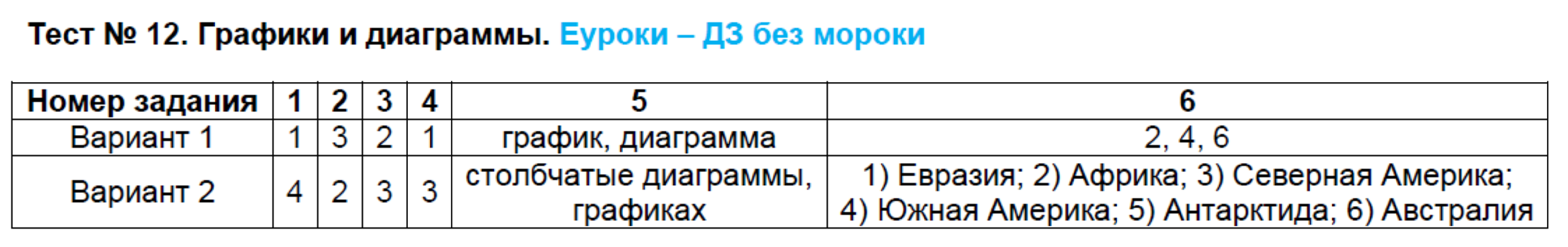 Контрольно-измерительные материалы (КИМ) по информатике 6 класс. ФГОС Масленикова Задание diagrammy