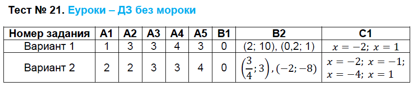 Контрольно-измерительные материалы (КИМ) по алгебре 8 класс. ФГОС Черноруцкий Задание 21