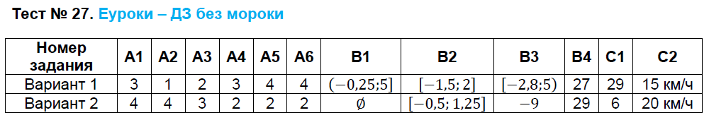 Контрольно-измерительные материалы (КИМ) по алгебре 8 класс. ФГОС Черноруцкий Задание 27