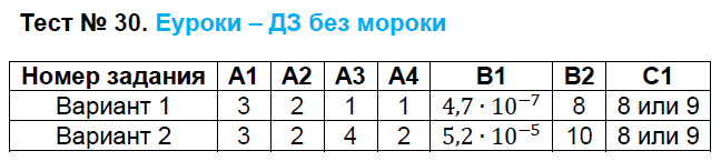 Контрольно-измерительные материалы (КИМ) по алгебре 8 класс. ФГОС Черноруцкий Задание 30