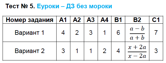 Контрольно-измерительные материалы (КИМ) по алгебре 8 класс. ФГОС Черноруцкий Задание 5