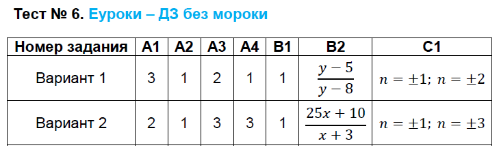 Контрольно-измерительные материалы (КИМ) по алгебре 8 класс. ФГОС Черноруцкий Задание 6