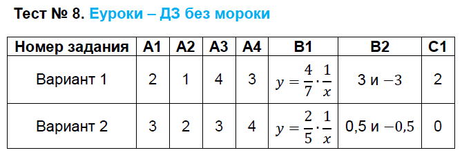 Контрольно-измерительные материалы (КИМ) по алгебре 8 класс. ФГОС Черноруцкий Задание 8