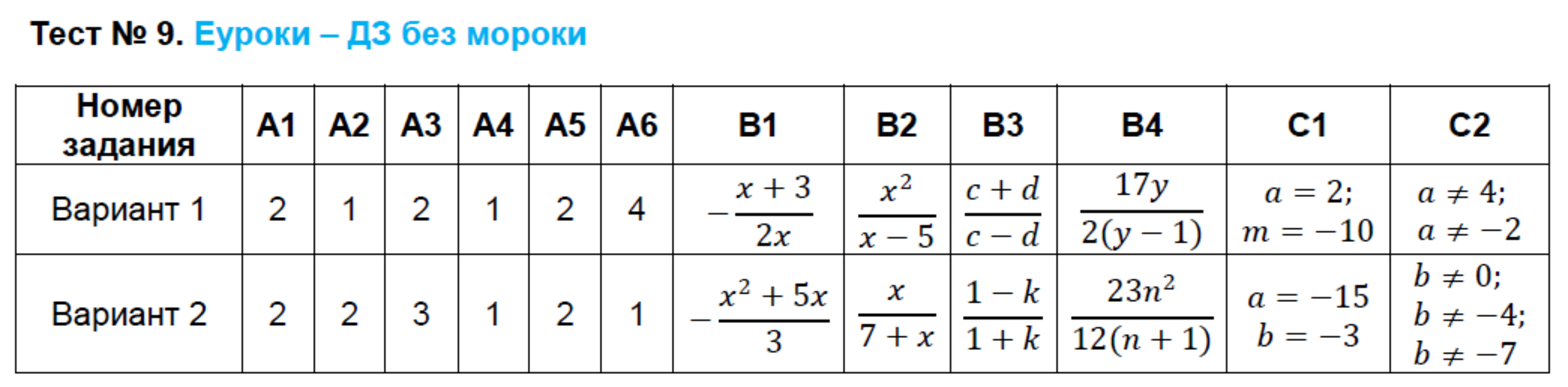 Контрольно-измерительные материалы (КИМ) по алгебре 8 класс. ФГОС Черноруцкий Задание 9