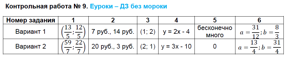 Контрольно-измерительные материалы (КИМ) по алгебре 7 класс. ФГОС Мартышова Задание 9