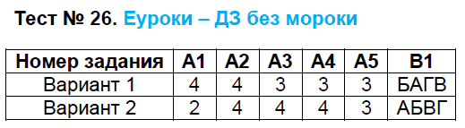 Контрольно-измерительные материалы (КИМ) по истории Нового времени 8 класс. ФГОС Волкова Задание 26