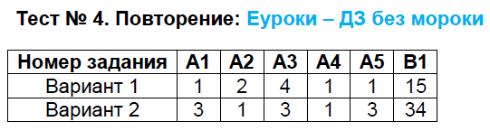 Контрольно-измерительные материалы (КИМ) по истории Нового времени 8 класс. ФГОС Волкова Задание 4