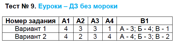 Контрольно-измерительные материалы (КИМ) по истории Нового времени 8 класс. ФГОС Волкова Задание 9