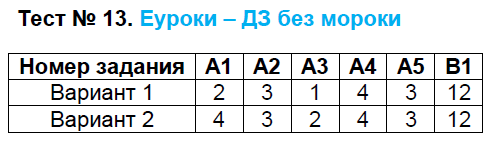 Контрольно-измерительные материалы (КИМ) по истории Средних веков 6 класс ФГОС Волкова Задание 13