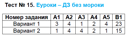 Контрольно-измерительные материалы (КИМ) по истории Средних веков 6 класс ФГОС Волкова Задание 15