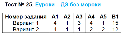 Контрольно-измерительные материалы (КИМ) по истории Средних веков 6 класс ФГОС Волкова Задание 25