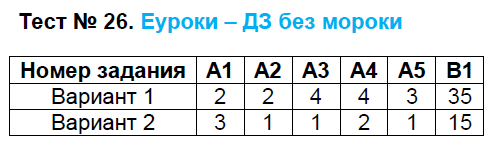 Контрольно-измерительные материалы (КИМ) по Новейшей истории 9 класс. ФГОС Волкова Задание 26