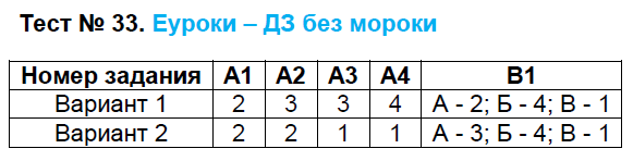 Контрольно-измерительные материалы (КИМ) по Новейшей истории 9 класс. ФГОС Волкова Задание 33