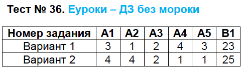 Контрольно-измерительные материалы (КИМ) по Новейшей истории 9 класс. ФГОС Волкова Задание 36