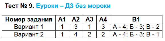 Контрольно-измерительные материалы (КИМ) по Новейшей истории 9 класс. ФГОС Волкова Задание 9