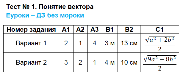 Контрольно-измерительные материалы (КИМ) по геометрии 9 класс. ФГОС Рурукин Задание vektora