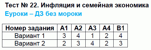 Контрольно-измерительные материалы (КИМ) по обществознанию 8 класс. ФГОС Поздеев Задание ekonomika