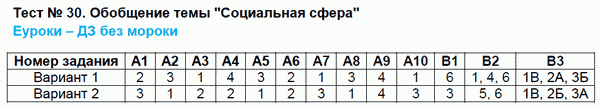 Контрольно-измерительные материалы (КИМ) по обществознанию 8 класс. ФГОС Поздеев Задание sfera