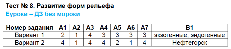 Контрольно-измерительные материалы (КИМ) по географии 8 класс. ФГОС Жижина Задание reliefa