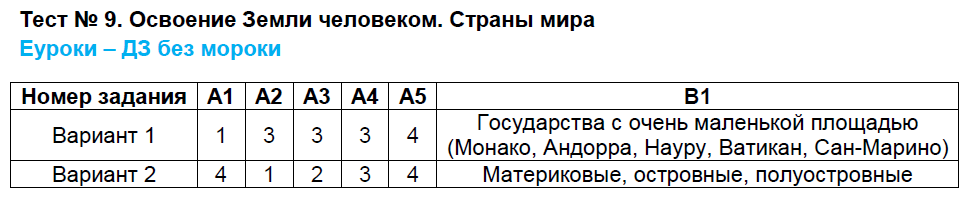 Контрольно-измерительные материалы (КИМ) по географии 7 класс. ФГОС Жижина Страница mira