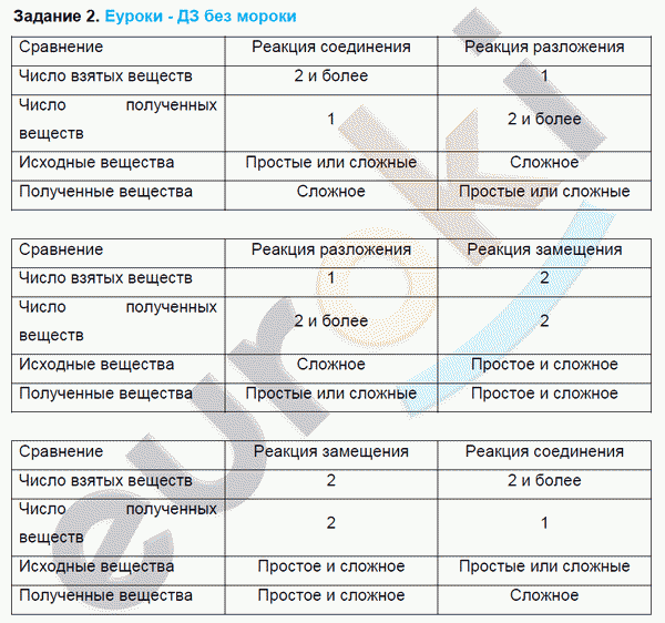 Химия 8 класс. ФГОС Рудзитис, Фельдман Задание 2