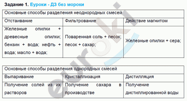 Химия 8 класс. ФГОС Рудзитис, Фельдман Задание 1