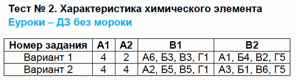 Контрольно-измерительные материалы (КИМ) по химии 9 класс. ФГОС Стрельникова Задание elementa