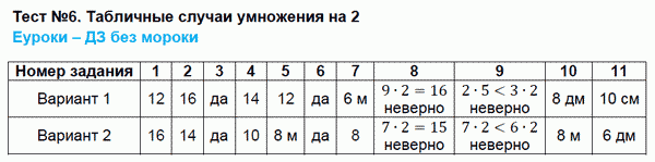 Тесты по математике 2 класс. Часть 1, 2. ФГОС Рудницкая, Моро Задание 2