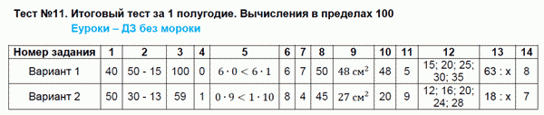 Тесты по математике 3 класс. Часть 1, 2. ФГОС Рудницкая. К учебнику Моро Задание 100