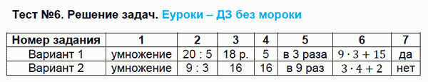 Тесты по математике 3 класс. Часть 1, 2. ФГОС Рудницкая. К учебнику Моро Задание zadach