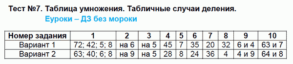 Тесты по математике 3 класс. Часть 1, 2. ФГОС Рудницкая. К учебнику Моро Задание deleniya