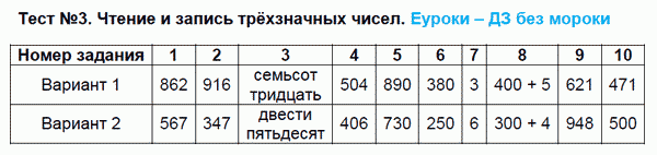 Тесты по математике 3 класс. Часть 1, 2. ФГОС Рудницкая. К учебнику Моро Задание chisel