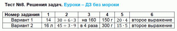 Тесты по математике 3 класс. Часть 1, 2. ФГОС Рудницкая. К учебнику Моро Задание zadach