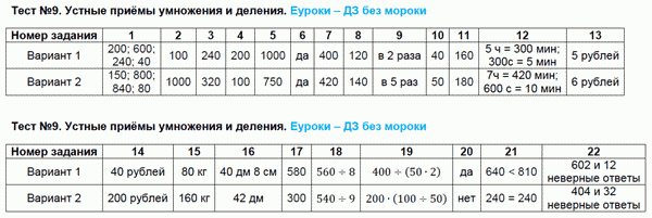 Тесты по математике 3 класс. Часть 1, 2. ФГОС Рудницкая. К учебнику Моро Задание deleniya