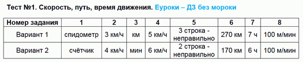 Тесты по математике 4 класс. Часть 1, 2. ФГОС Рудницкая. К учебнику Моро Задание dvizheniya