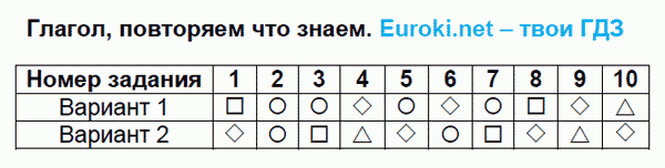 Тесты по русскому языку 4 класс. Часть 1, 2. ФГОС Тихомирова. К учебнику Климановой, Бабушкиной Задание znaem