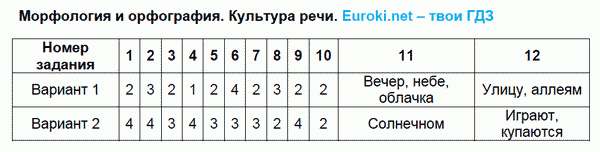 Тесты по русскому языку 6 класс. Часть 1, 2. ФГОС Селезнева. К учебнику Баранова, Ладыженской Задание rechi