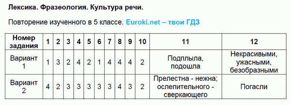 Тесты по русскому языку 6 класс. Часть 1, 2. ФГОС Селезнева. К учебнику Баранова, Ладыженской Задание rechi