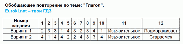 Тесты по русскому языку 6 класс. Часть 1, 2. ФГОС Селезнева. К учебнику Баранова, Ладыженской Задание glagol