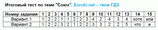 Тесты по русскому языку 7 класс. Часть 1, 2. ФГОС Селезнева. К учебнику Баранова, Ладыженской Задание soyuz