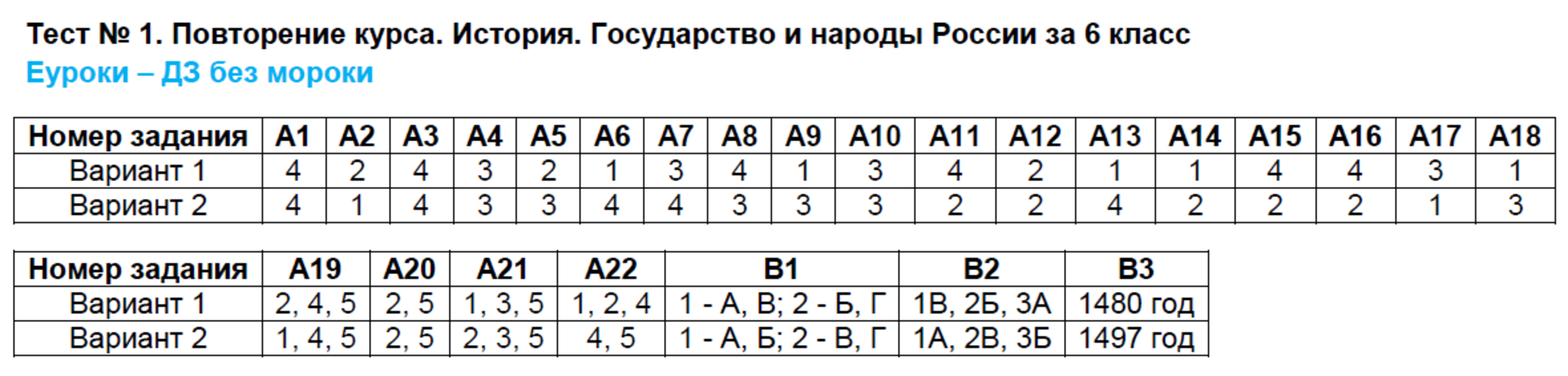 Контрольно-измерительные материалы (КИМ) по истории России 7 класс. ФГОС Волкова Задание klass