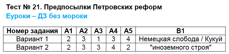 Контрольно-измерительные материалы (КИМ) по истории России 7 класс. ФГОС Волкова Задание reform