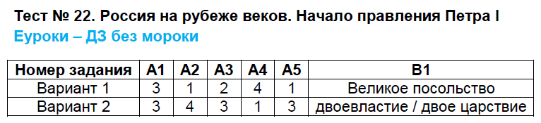 Контрольно-измерительные материалы (КИМ) по истории России 7 класс. ФГОС Волкова Задание i